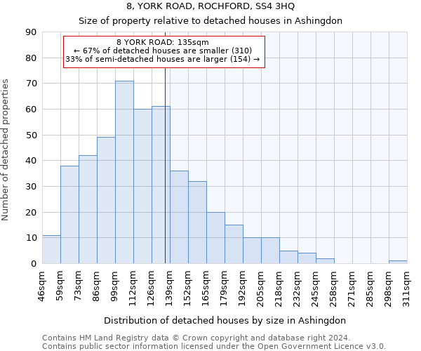 8, YORK ROAD, ROCHFORD, SS4 3HQ: Size of property relative to detached houses in Ashingdon