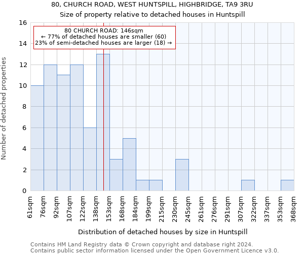 80, CHURCH ROAD, WEST HUNTSPILL, HIGHBRIDGE, TA9 3RU: Size of property relative to detached houses in Huntspill