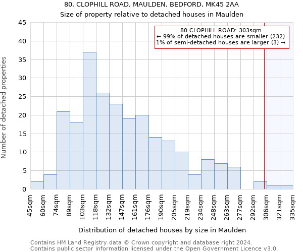 80, CLOPHILL ROAD, MAULDEN, BEDFORD, MK45 2AA: Size of property relative to detached houses in Maulden