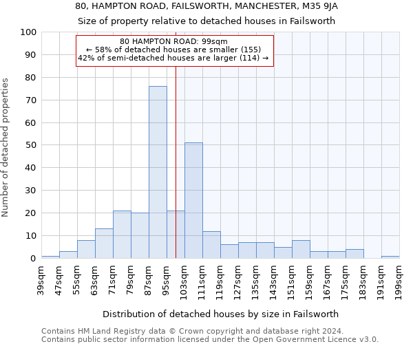 80, HAMPTON ROAD, FAILSWORTH, MANCHESTER, M35 9JA: Size of property relative to detached houses in Failsworth