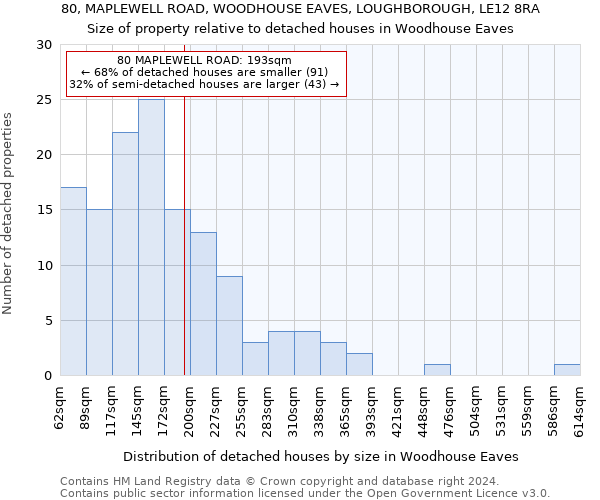 80, MAPLEWELL ROAD, WOODHOUSE EAVES, LOUGHBOROUGH, LE12 8RA: Size of property relative to detached houses in Woodhouse Eaves