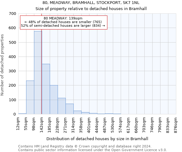 80, MEADWAY, BRAMHALL, STOCKPORT, SK7 1NL: Size of property relative to detached houses in Bramhall