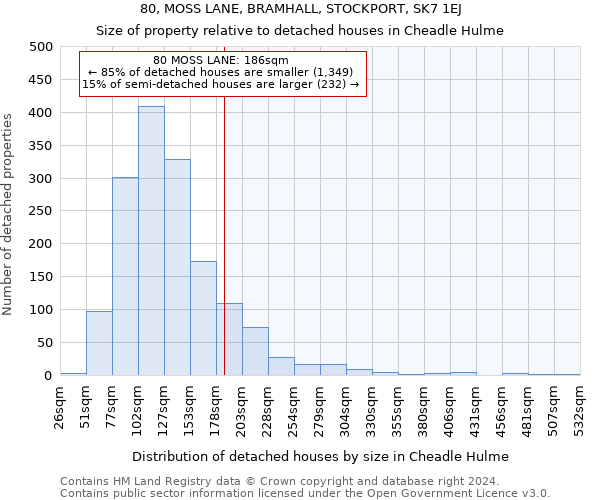 80, MOSS LANE, BRAMHALL, STOCKPORT, SK7 1EJ: Size of property relative to detached houses in Cheadle Hulme