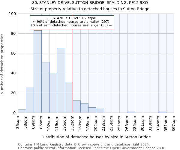 80, STANLEY DRIVE, SUTTON BRIDGE, SPALDING, PE12 9XQ: Size of property relative to detached houses in Sutton Bridge