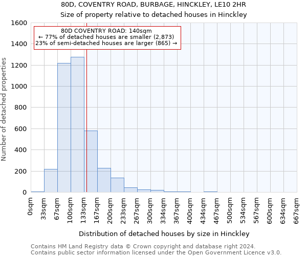 80D, COVENTRY ROAD, BURBAGE, HINCKLEY, LE10 2HR: Size of property relative to detached houses in Hinckley