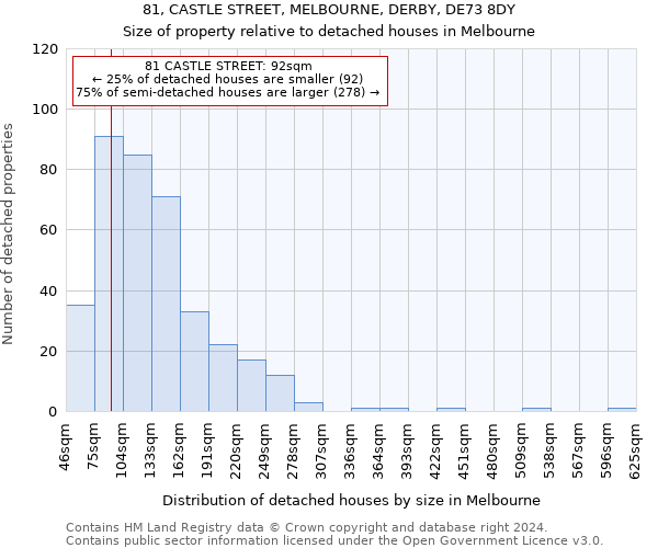 81, CASTLE STREET, MELBOURNE, DERBY, DE73 8DY: Size of property relative to detached houses in Melbourne