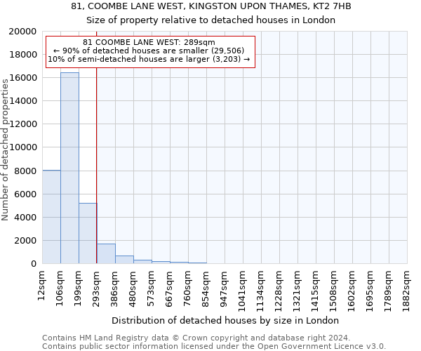 81, COOMBE LANE WEST, KINGSTON UPON THAMES, KT2 7HB: Size of property relative to detached houses in London