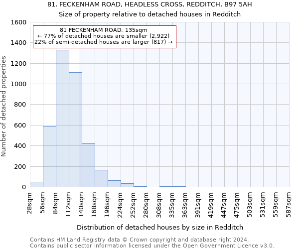 81, FECKENHAM ROAD, HEADLESS CROSS, REDDITCH, B97 5AH: Size of property relative to detached houses in Redditch