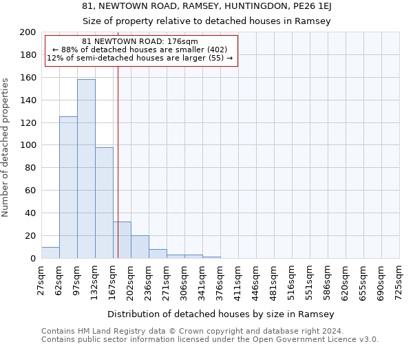 81, NEWTOWN ROAD, RAMSEY, HUNTINGDON, PE26 1EJ: Size of property relative to detached houses in Ramsey