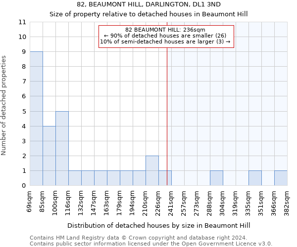 82, BEAUMONT HILL, DARLINGTON, DL1 3ND: Size of property relative to detached houses in Beaumont Hill