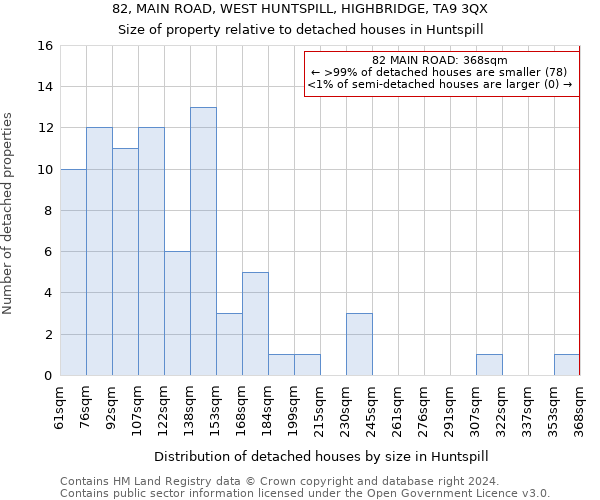 82, MAIN ROAD, WEST HUNTSPILL, HIGHBRIDGE, TA9 3QX: Size of property relative to detached houses in Huntspill