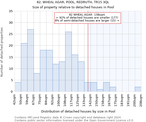 82, WHEAL AGAR, POOL, REDRUTH, TR15 3QL: Size of property relative to detached houses in Pool