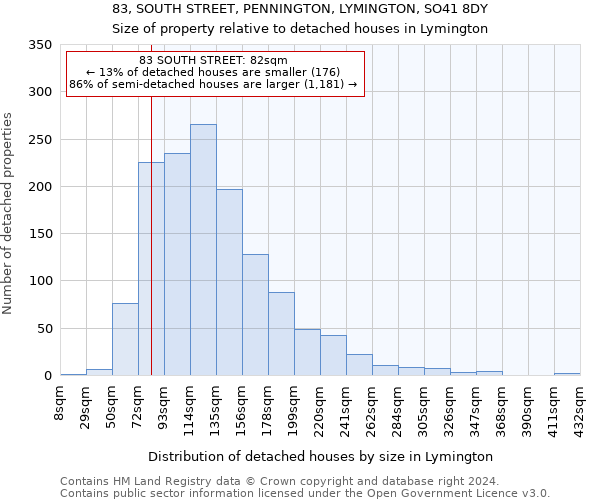 83, SOUTH STREET, PENNINGTON, LYMINGTON, SO41 8DY: Size of property relative to detached houses in Lymington