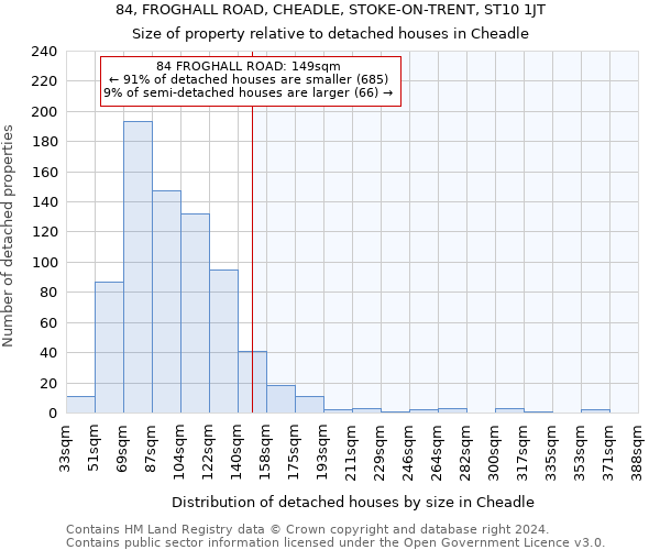 84, FROGHALL ROAD, CHEADLE, STOKE-ON-TRENT, ST10 1JT: Size of property relative to detached houses in Cheadle