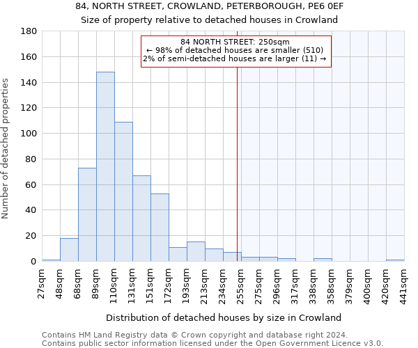 84, NORTH STREET, CROWLAND, PETERBOROUGH, PE6 0EF: Size of property relative to detached houses in Crowland