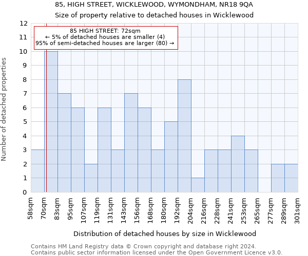 85, HIGH STREET, WICKLEWOOD, WYMONDHAM, NR18 9QA: Size of property relative to detached houses in Wicklewood