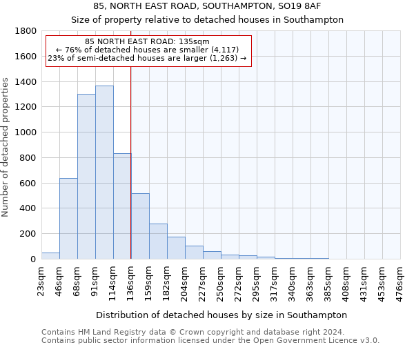 85, NORTH EAST ROAD, SOUTHAMPTON, SO19 8AF: Size of property relative to detached houses in Southampton