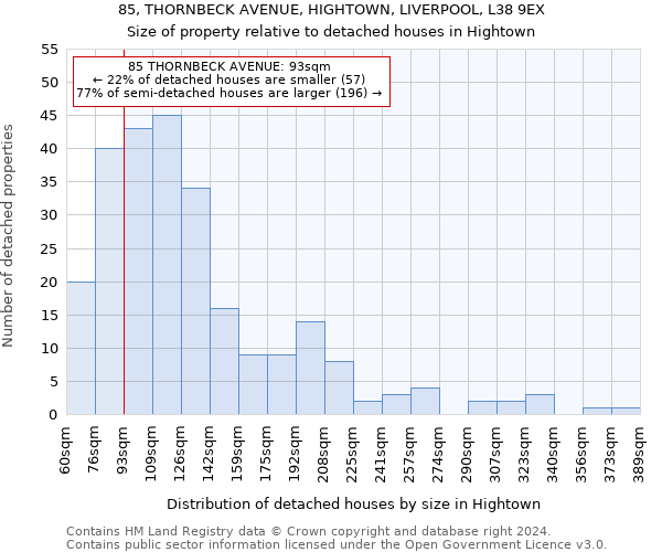 85, THORNBECK AVENUE, HIGHTOWN, LIVERPOOL, L38 9EX: Size of property relative to detached houses in Hightown