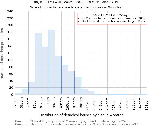 86, KEELEY LANE, WOOTTON, BEDFORD, MK43 9HS: Size of property relative to detached houses in Wootton