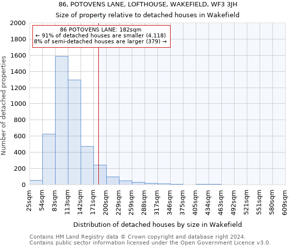 86, POTOVENS LANE, LOFTHOUSE, WAKEFIELD, WF3 3JH: Size of property relative to detached houses in Wakefield