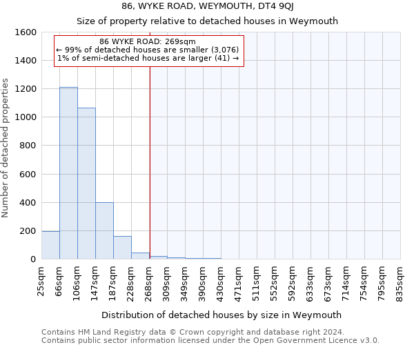 86, WYKE ROAD, WEYMOUTH, DT4 9QJ: Size of property relative to detached houses in Weymouth