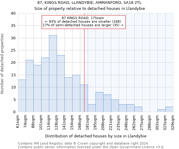 87, KINGS ROAD, LLANDYBIE, AMMANFORD, SA18 2TL: Size of property relative to detached houses in Llandybie