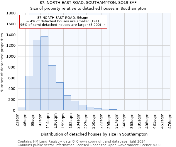 87, NORTH EAST ROAD, SOUTHAMPTON, SO19 8AF: Size of property relative to detached houses in Southampton