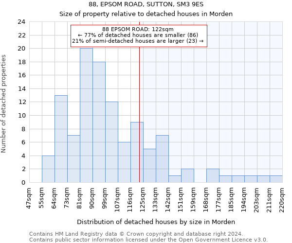 88, EPSOM ROAD, SUTTON, SM3 9ES: Size of property relative to detached houses in Morden