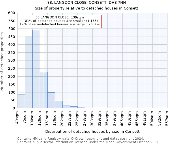 88, LANGDON CLOSE, CONSETT, DH8 7NH: Size of property relative to detached houses in Consett