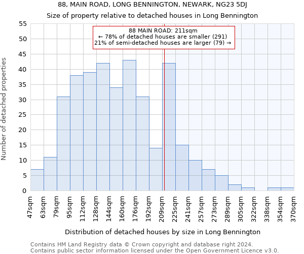 88, MAIN ROAD, LONG BENNINGTON, NEWARK, NG23 5DJ: Size of property relative to detached houses in Long Bennington