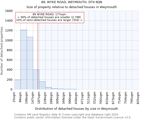 89, WYKE ROAD, WEYMOUTH, DT4 9QN: Size of property relative to detached houses in Weymouth