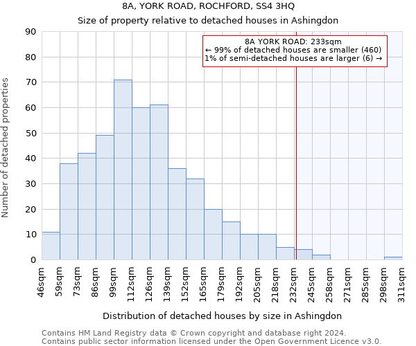 8A, YORK ROAD, ROCHFORD, SS4 3HQ: Size of property relative to detached houses in Ashingdon