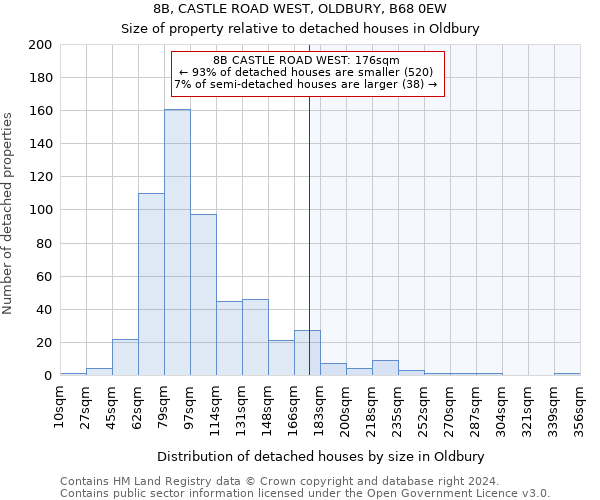 8B, CASTLE ROAD WEST, OLDBURY, B68 0EW: Size of property relative to detached houses in Oldbury