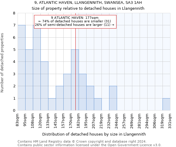 9, ATLANTIC HAVEN, LLANGENNITH, SWANSEA, SA3 1AH: Size of property relative to detached houses in Llangennith