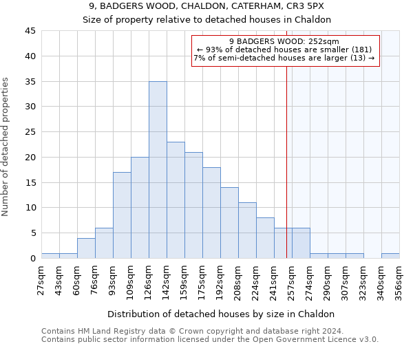 9, BADGERS WOOD, CHALDON, CATERHAM, CR3 5PX: Size of property relative to detached houses in Chaldon