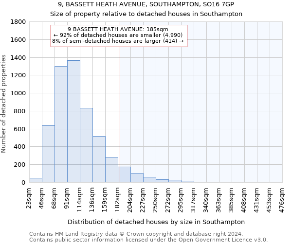 9, BASSETT HEATH AVENUE, SOUTHAMPTON, SO16 7GP: Size of property relative to detached houses in Southampton