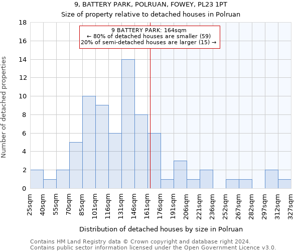 9, BATTERY PARK, POLRUAN, FOWEY, PL23 1PT: Size of property relative to detached houses in Polruan