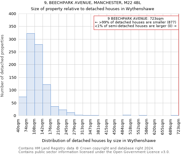 9, BEECHPARK AVENUE, MANCHESTER, M22 4BL: Size of property relative to detached houses in Wythenshawe