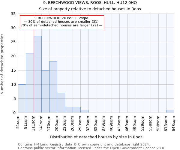 9, BEECHWOOD VIEWS, ROOS, HULL, HU12 0HQ: Size of property relative to detached houses in Roos