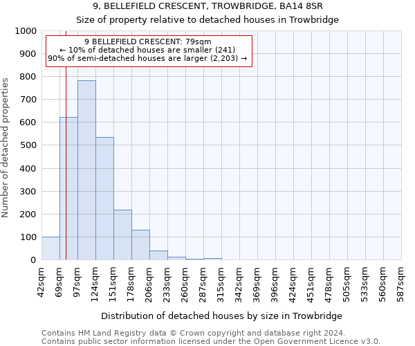 9, BELLEFIELD CRESCENT, TROWBRIDGE, BA14 8SR: Size of property relative to detached houses in Trowbridge