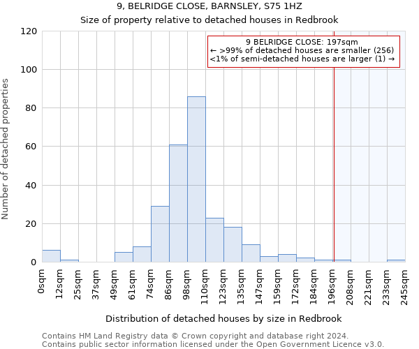 9, BELRIDGE CLOSE, BARNSLEY, S75 1HZ: Size of property relative to detached houses in Redbrook