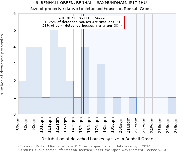 9, BENHALL GREEN, BENHALL, SAXMUNDHAM, IP17 1HU: Size of property relative to detached houses in Benhall Green