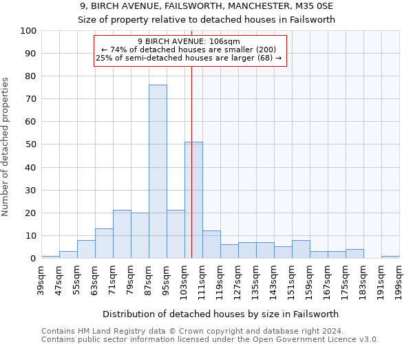 9, BIRCH AVENUE, FAILSWORTH, MANCHESTER, M35 0SE: Size of property relative to detached houses in Failsworth