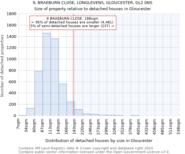 9, BRAEBURN CLOSE, LONGLEVENS, GLOUCESTER, GL2 0NS: Size of property relative to detached houses in Gloucester