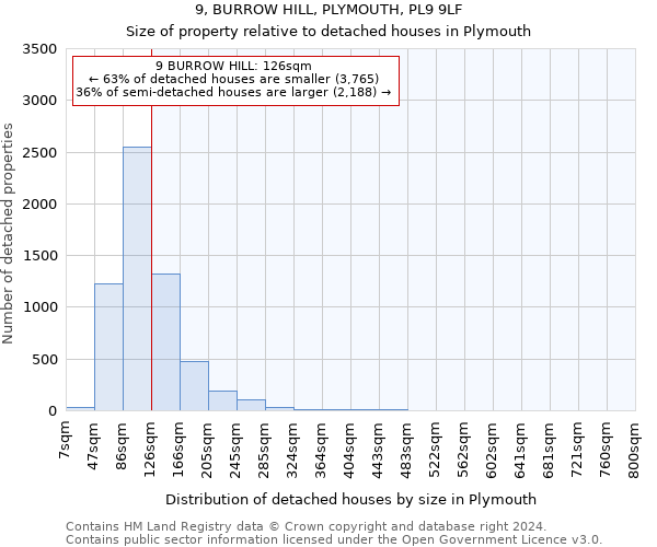 9, BURROW HILL, PLYMOUTH, PL9 9LF: Size of property relative to detached houses in Plymouth