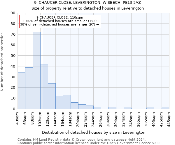 9, CHAUCER CLOSE, LEVERINGTON, WISBECH, PE13 5AZ: Size of property relative to detached houses in Leverington