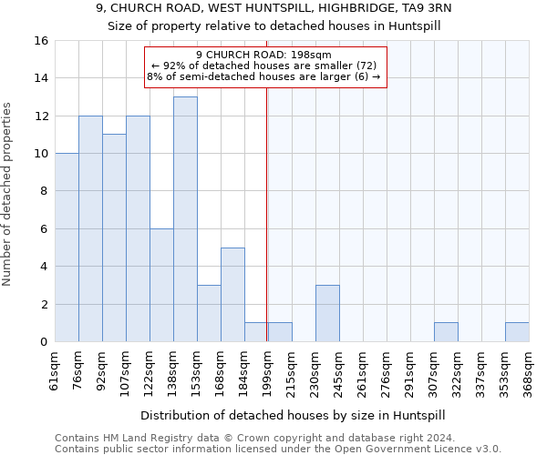 9, CHURCH ROAD, WEST HUNTSPILL, HIGHBRIDGE, TA9 3RN: Size of property relative to detached houses in Huntspill