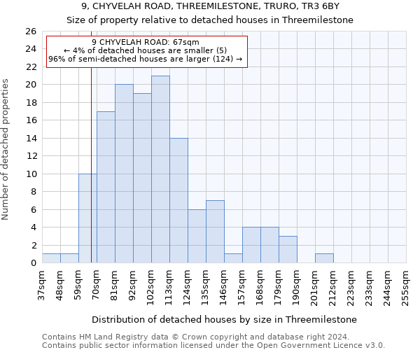 9, CHYVELAH ROAD, THREEMILESTONE, TRURO, TR3 6BY: Size of property relative to detached houses in Threemilestone