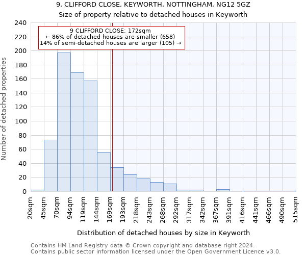 9, CLIFFORD CLOSE, KEYWORTH, NOTTINGHAM, NG12 5GZ: Size of property relative to detached houses in Keyworth