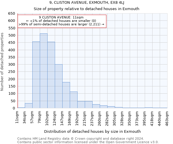 9, CLISTON AVENUE, EXMOUTH, EX8 4LJ: Size of property relative to detached houses in Exmouth